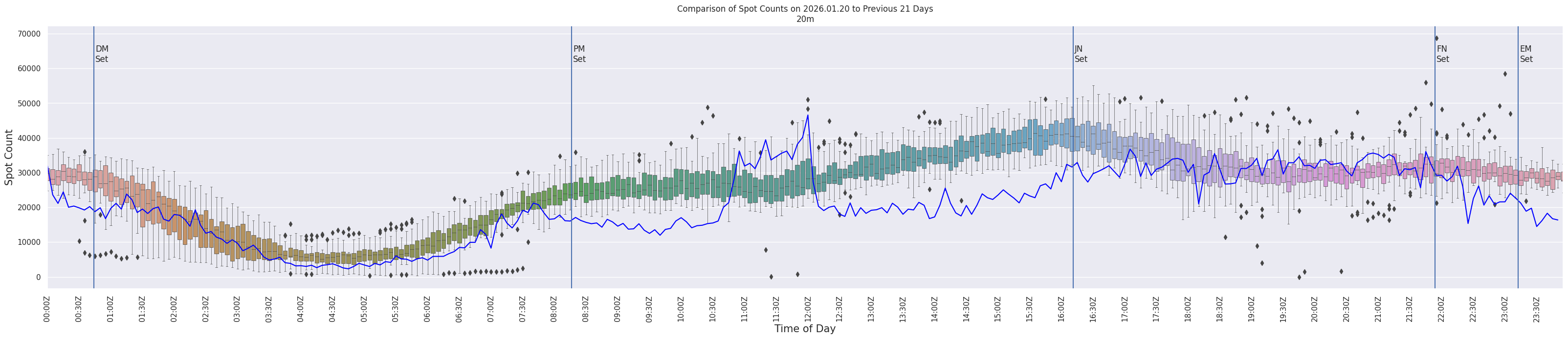 Spots per 5-minute interval