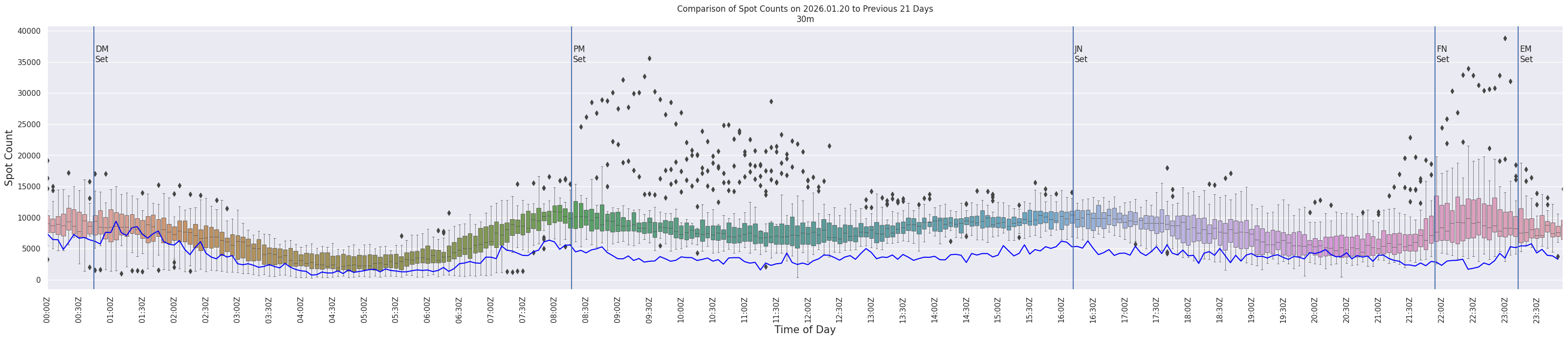 Spots per 5-minute interval