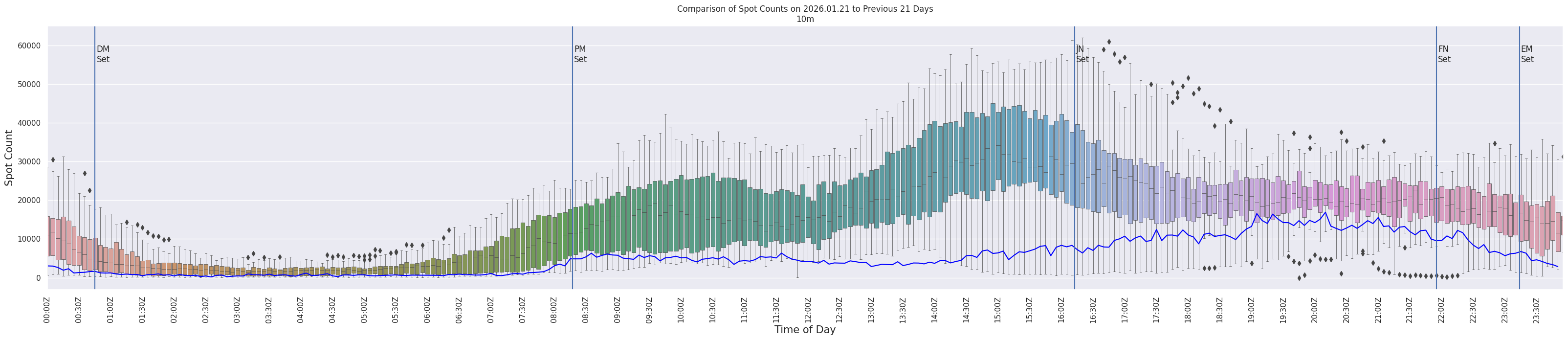 Spots per 5-minute interval