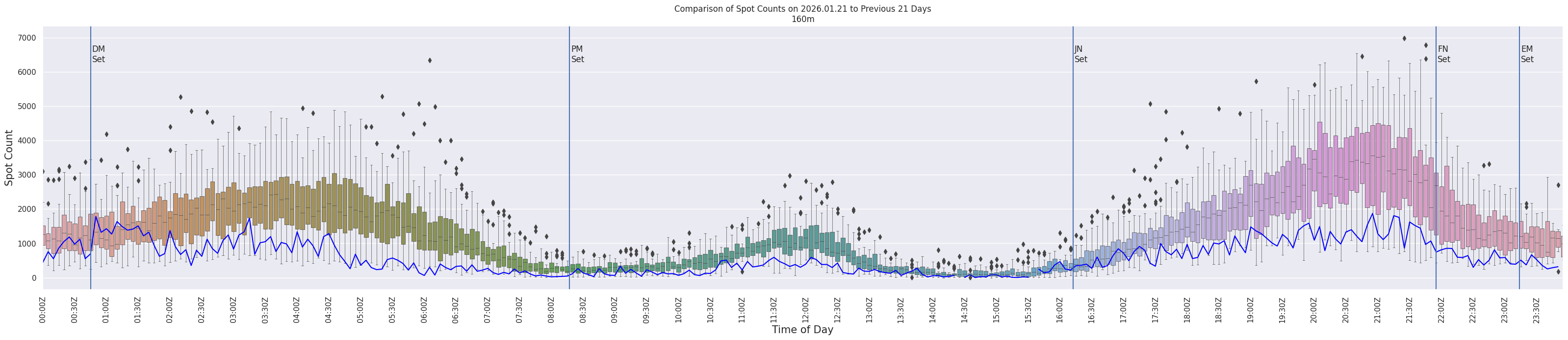 Spots per 5-minute interval
