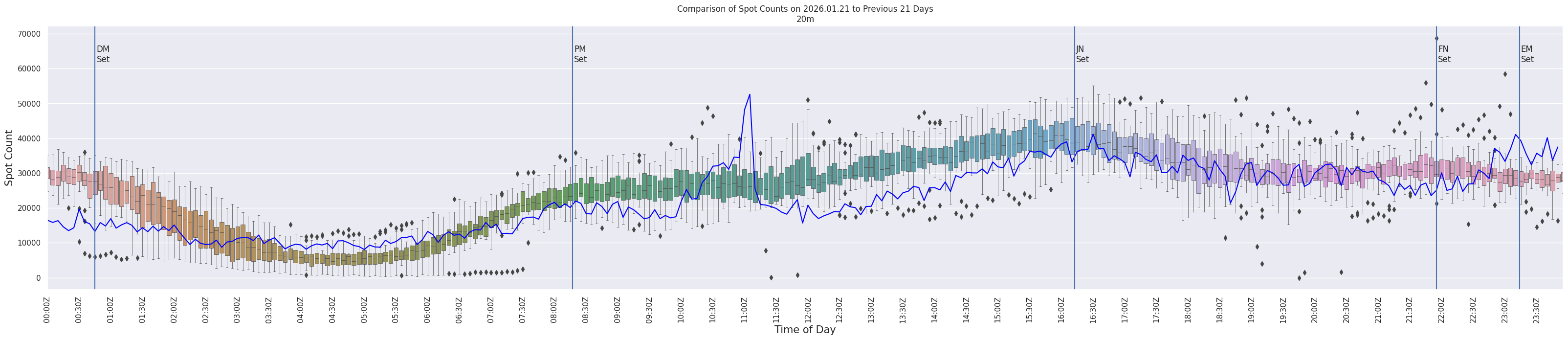 Spots per 5-minute interval