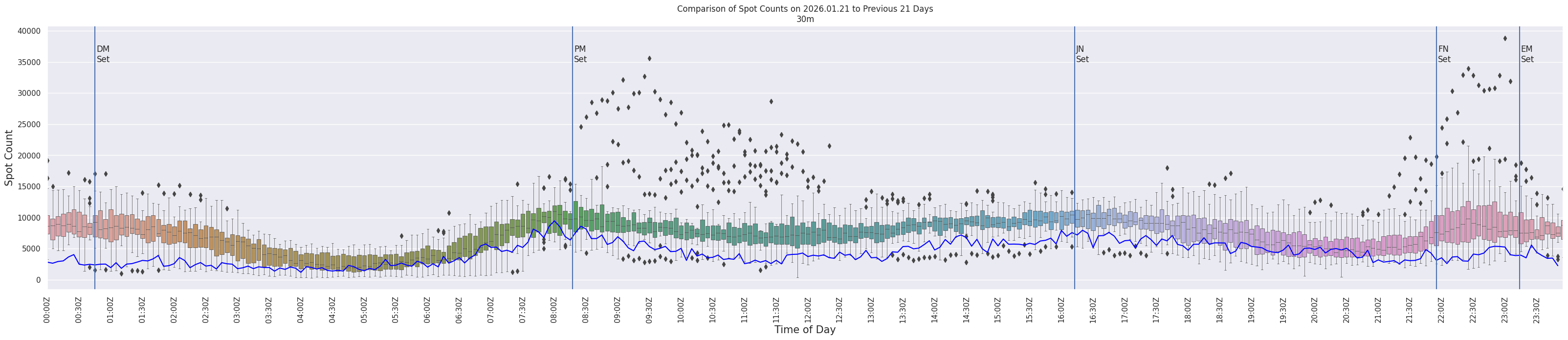 Spots per 5-minute interval