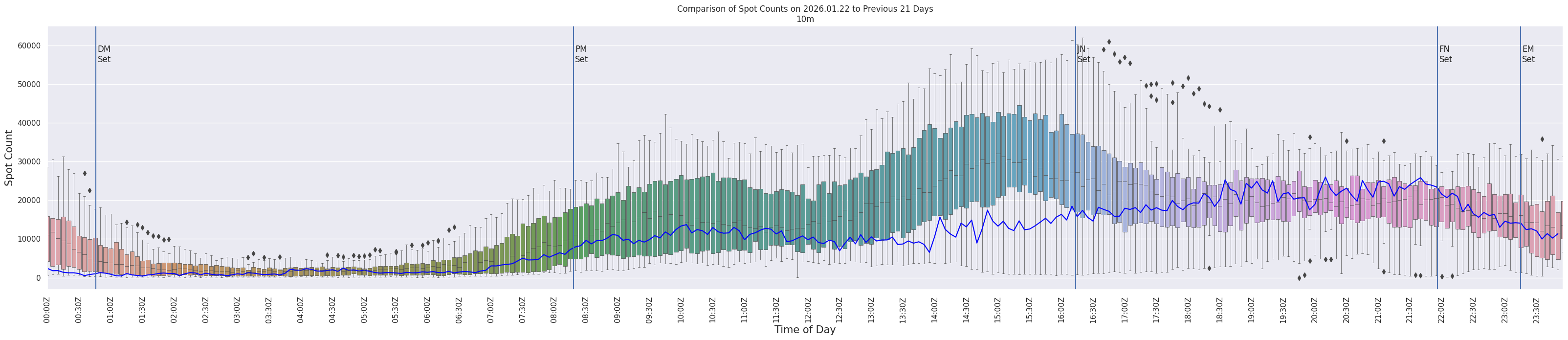 Spots per 5-minute interval