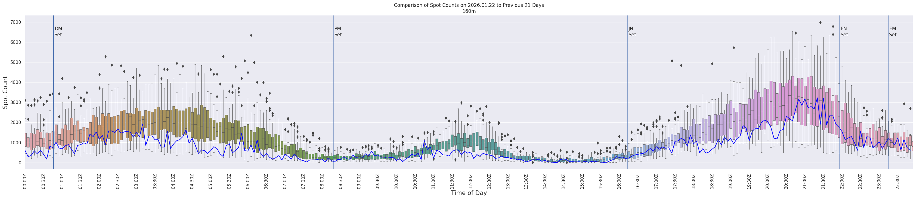Spots per 5-minute interval