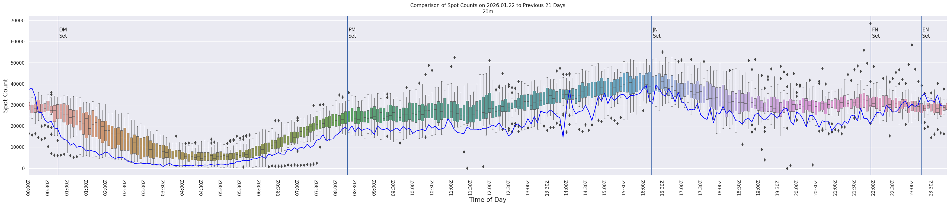 Spots per 5-minute interval