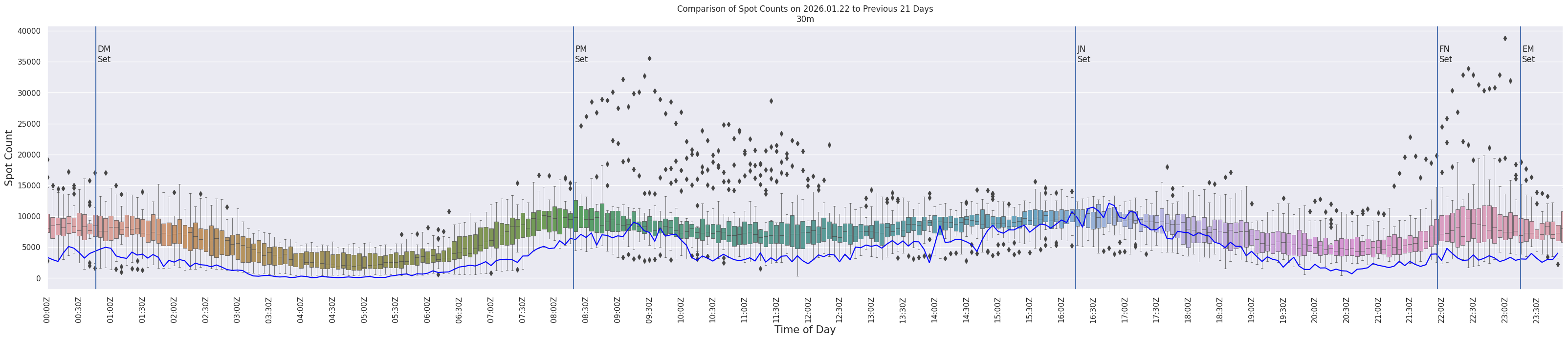 Spots per 5-minute interval