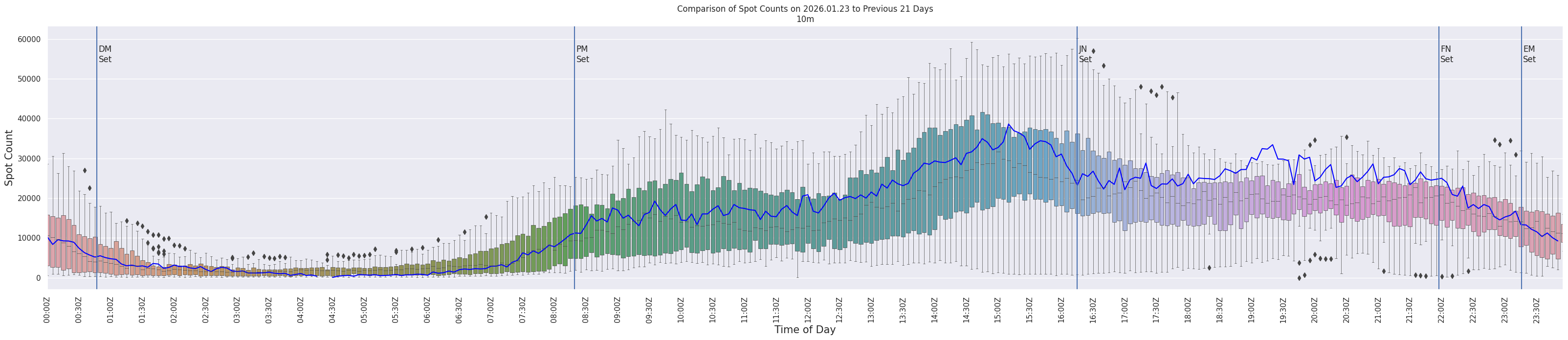 Spots per 5-minute interval