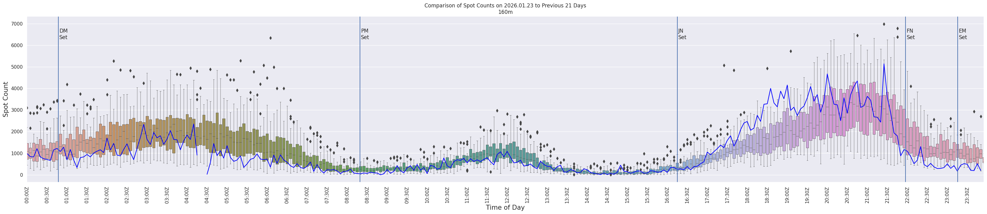 Spots per 5-minute interval