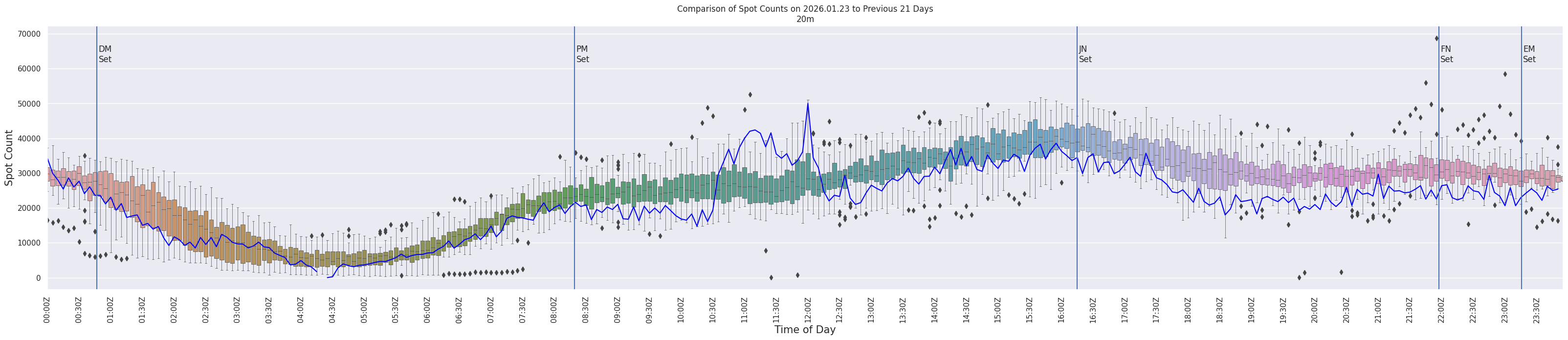 Spots per 5-minute interval