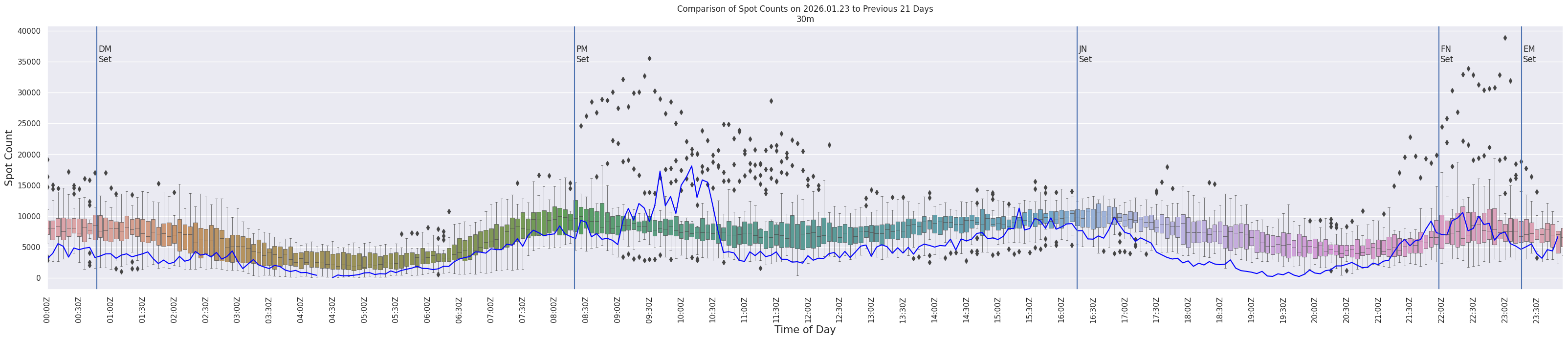 Spots per 5-minute interval