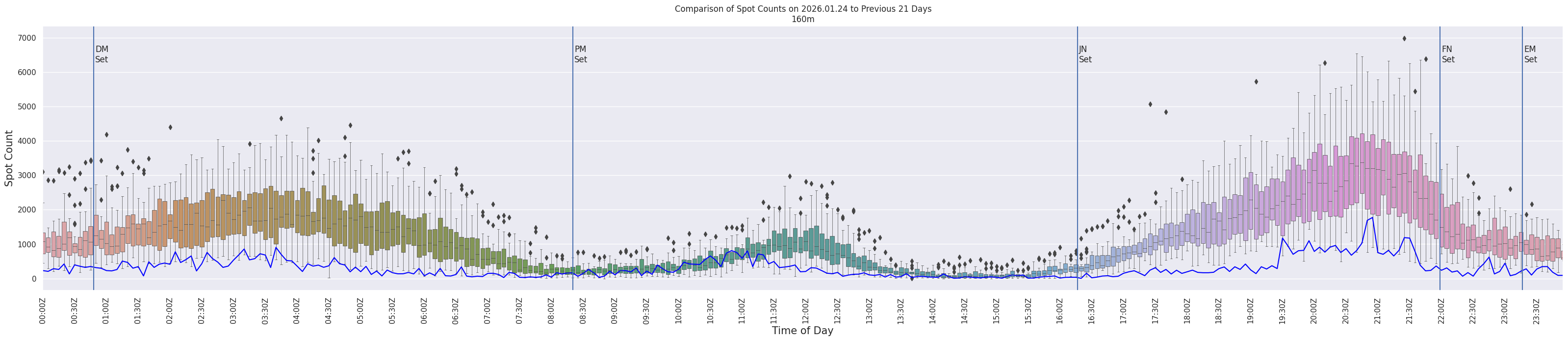 Spots per 5-minute interval