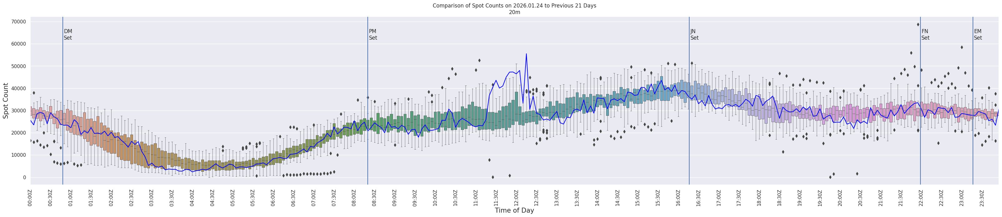 Spots per 5-minute interval