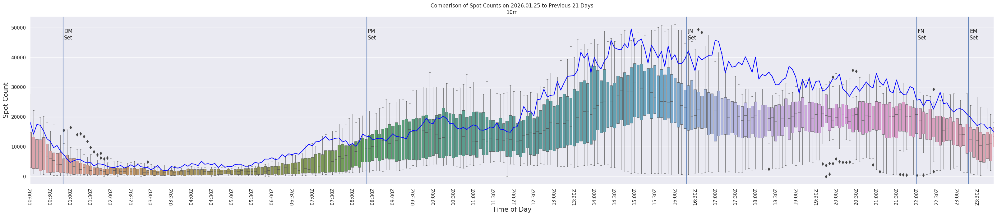 Spots per 5-minute interval