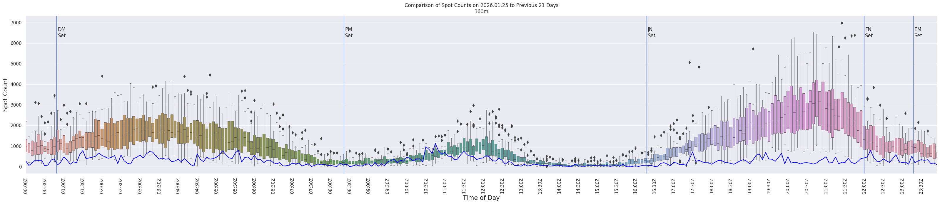 Spots per 5-minute interval