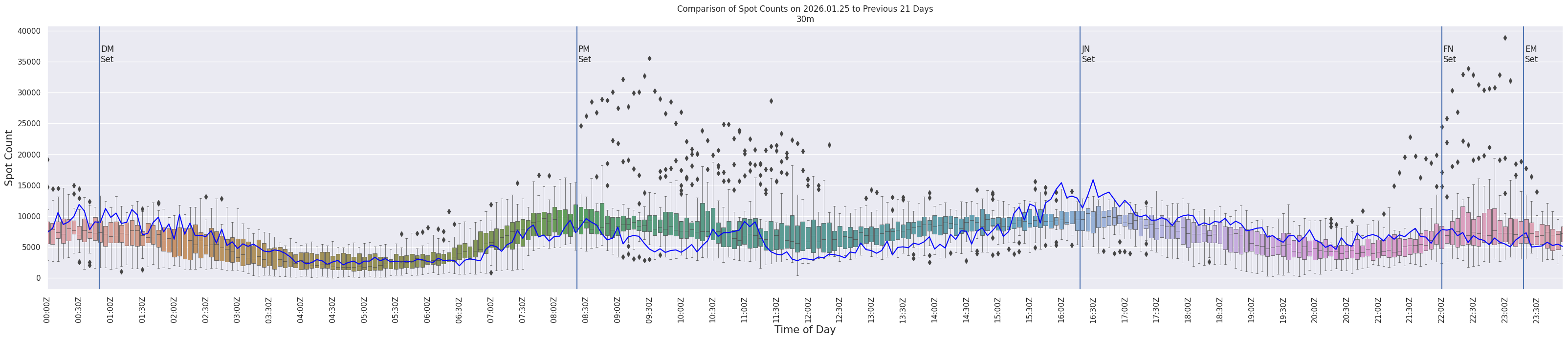 Spots per 5-minute interval
