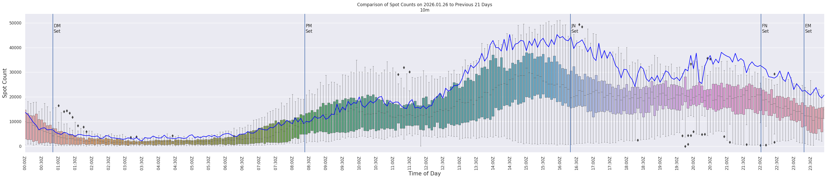 Spots per 5-minute interval