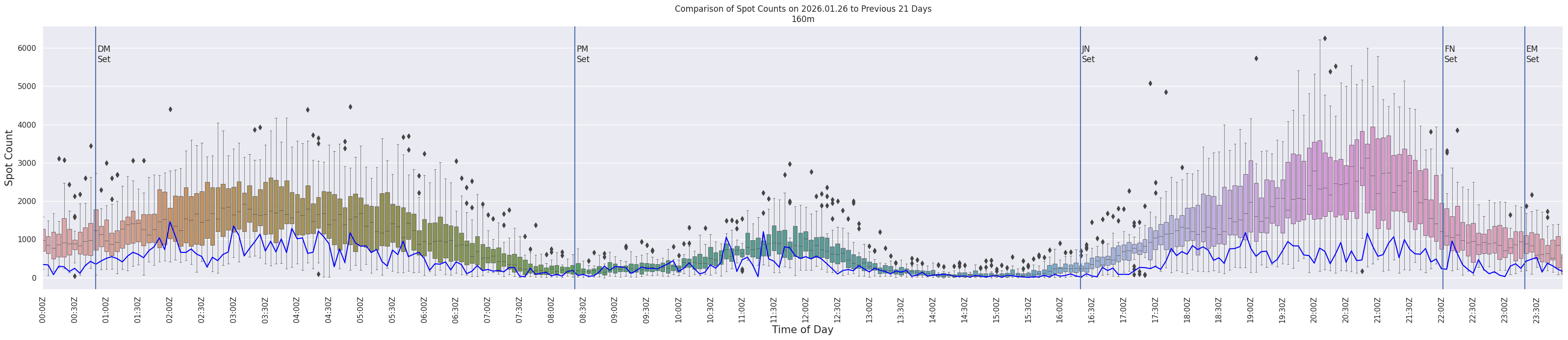 Spots per 5-minute interval