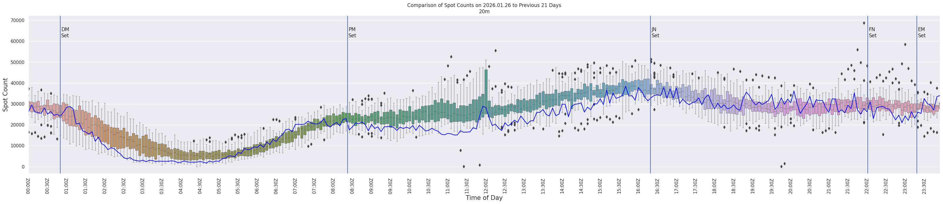 Spots per 5-minute interval