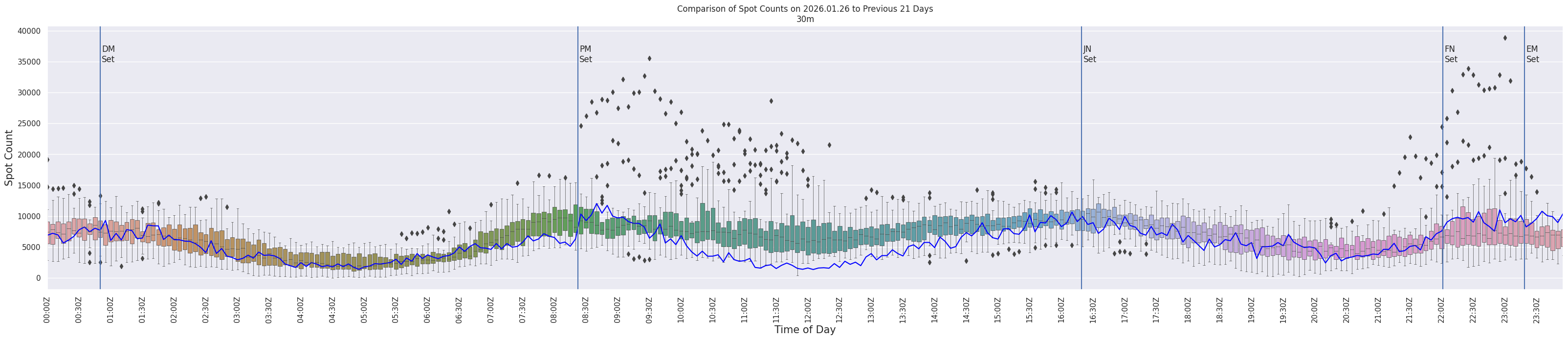 Spots per 5-minute interval