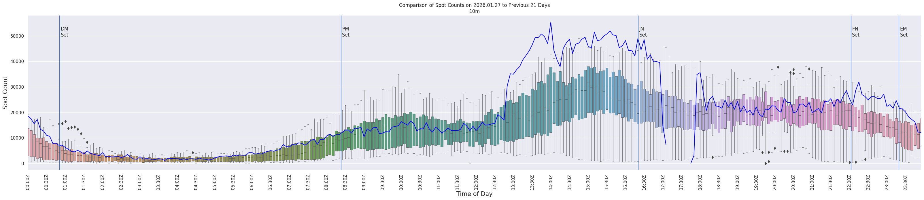 Spots per 5-minute interval