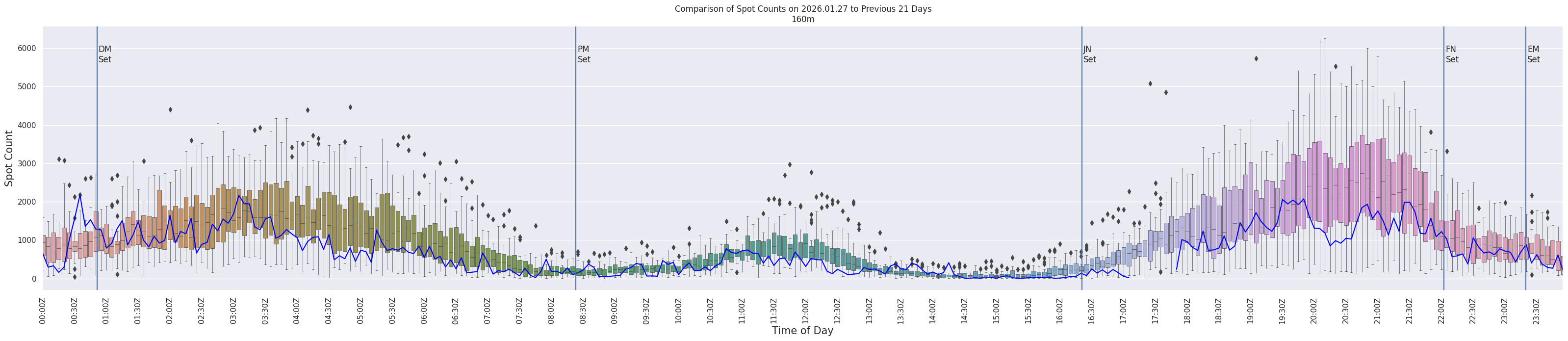 Spots per 5-minute interval