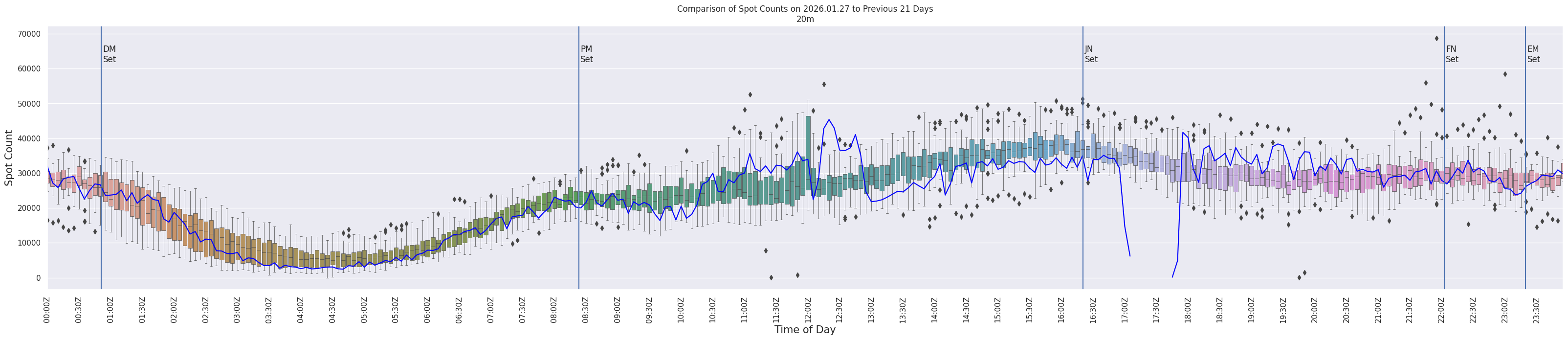 Spots per 5-minute interval