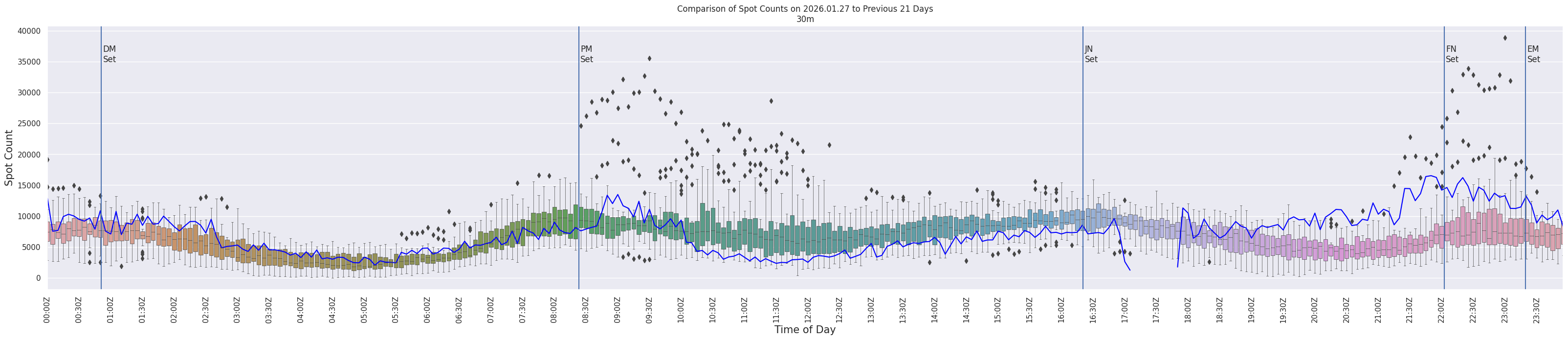 Spots per 5-minute interval