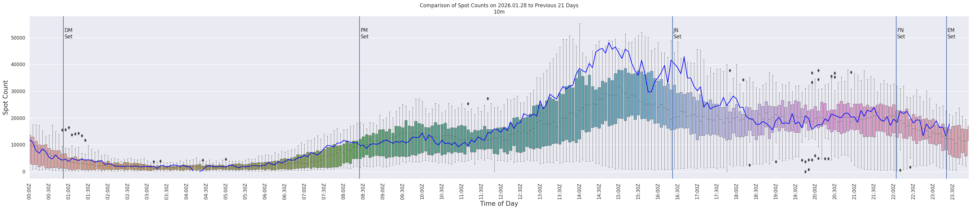 Spots per 5-minute interval