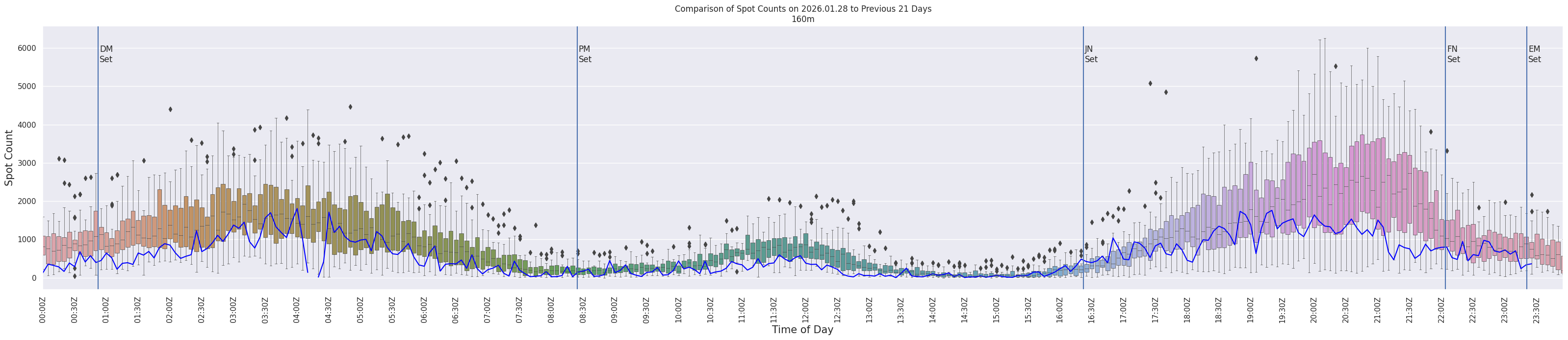Spots per 5-minute interval