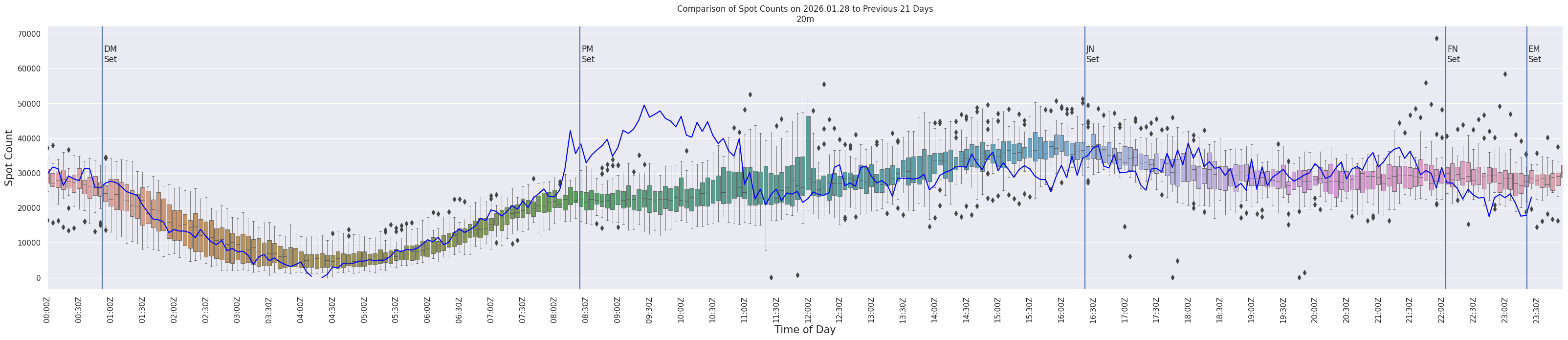 Spots per 5-minute interval