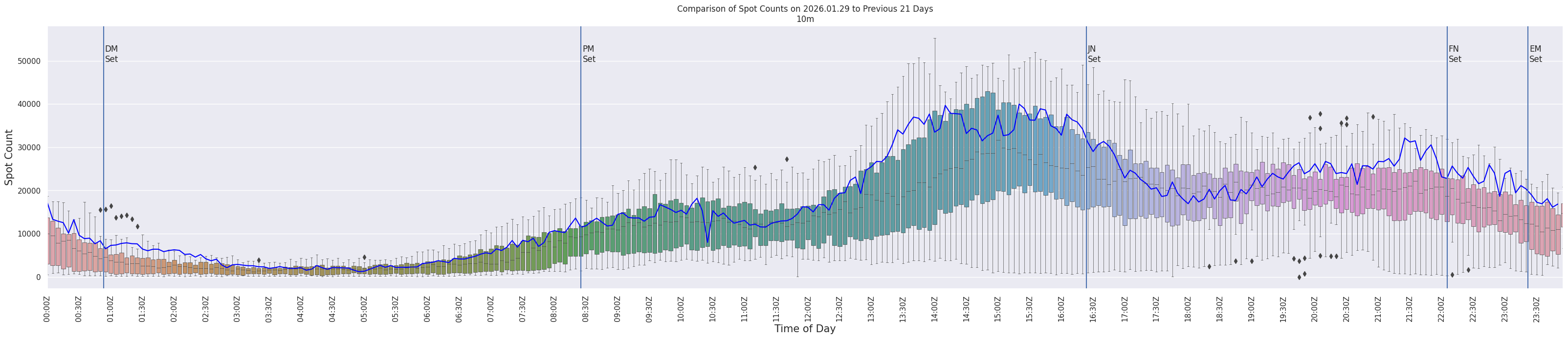 Spots per 5-minute interval