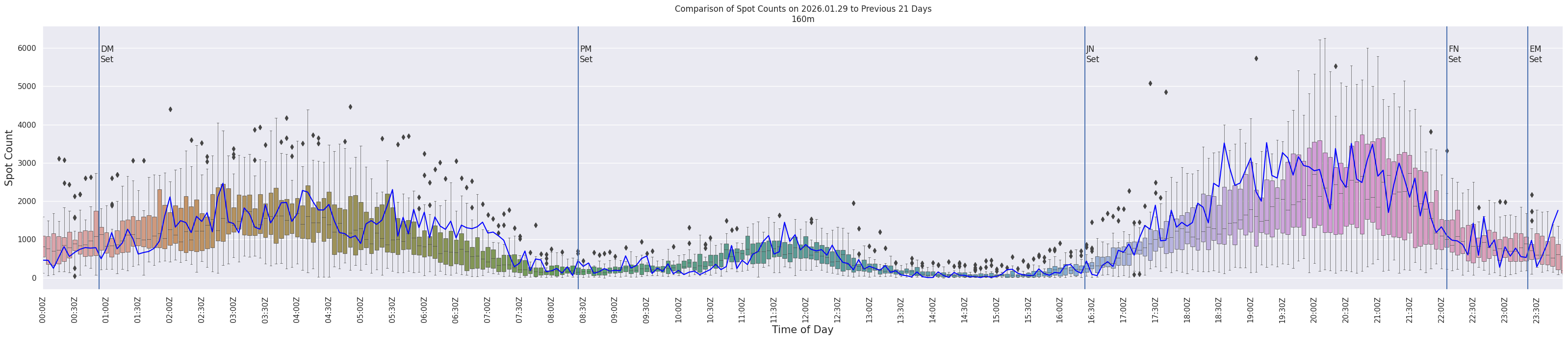 Spots per 5-minute interval