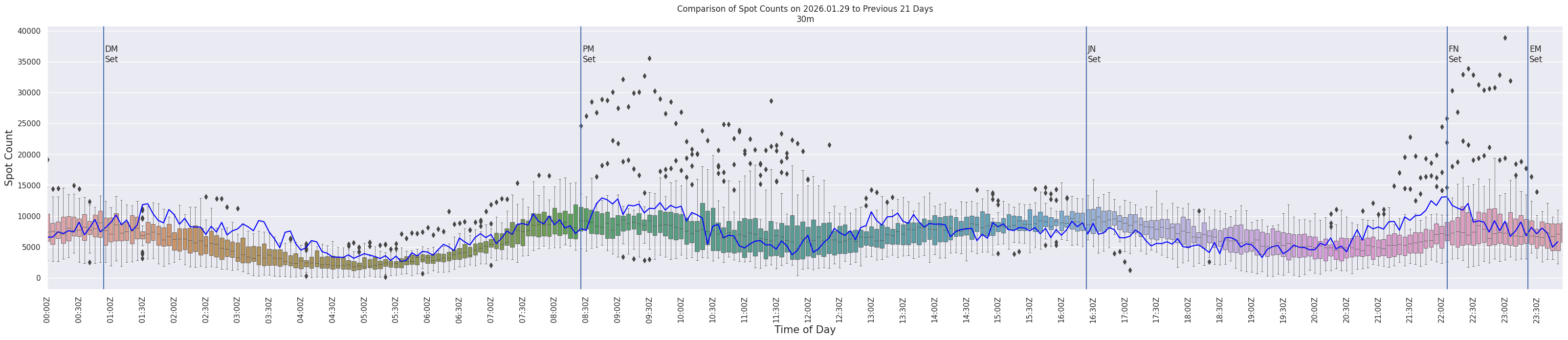 Spots per 5-minute interval