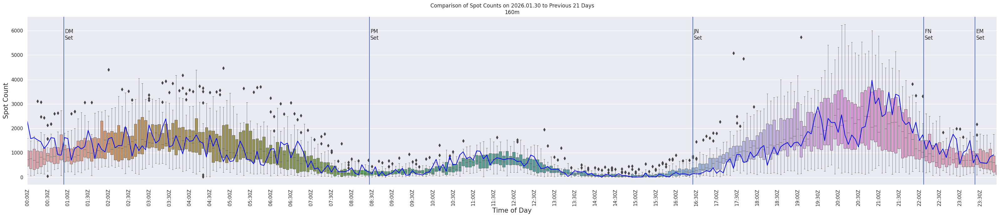 Spots per 5-minute interval