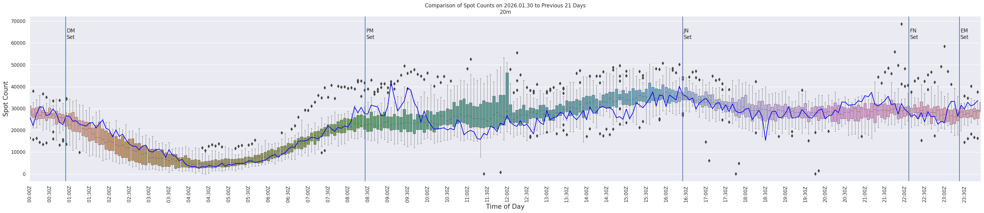 Spots per 5-minute interval