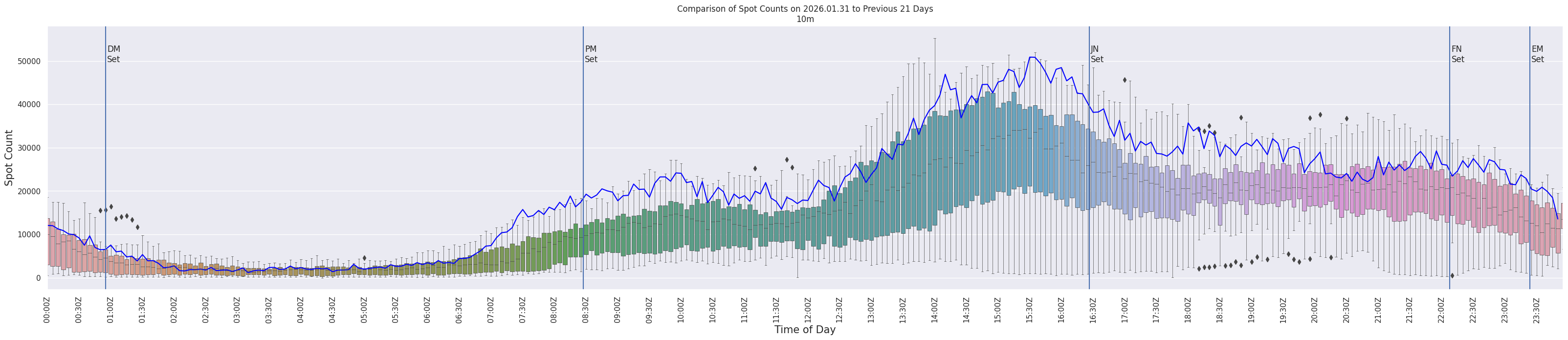Spots per 5-minute interval