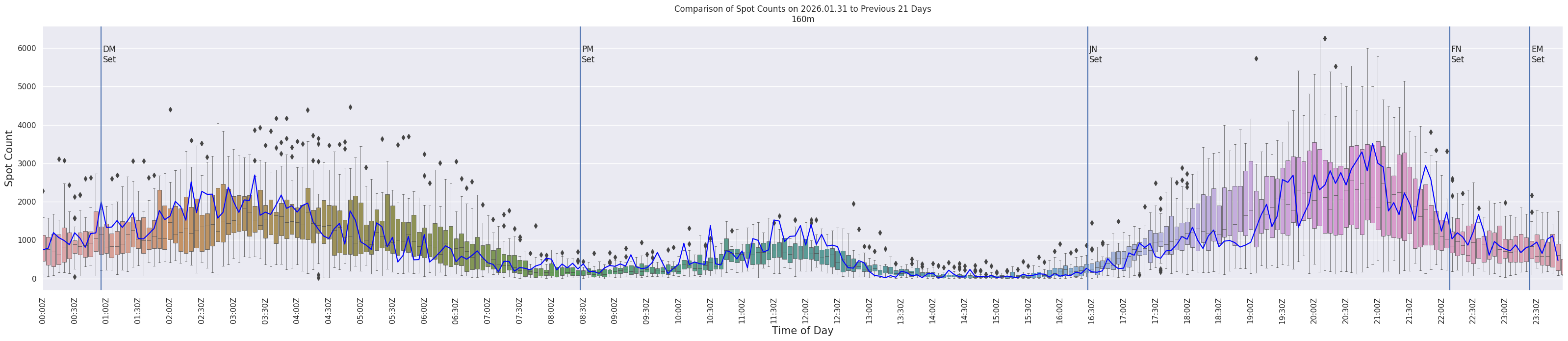 Spots per 5-minute interval