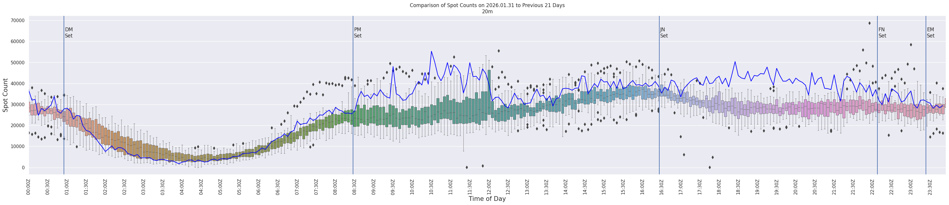 Spots per 5-minute interval