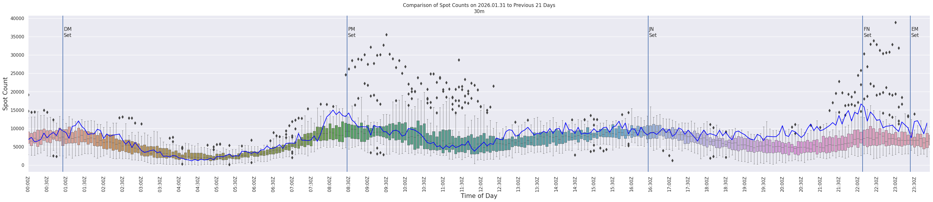 Spots per 5-minute interval