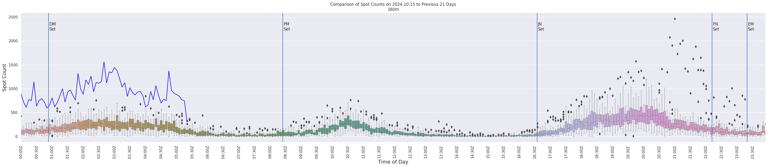Spots per five-minute interval