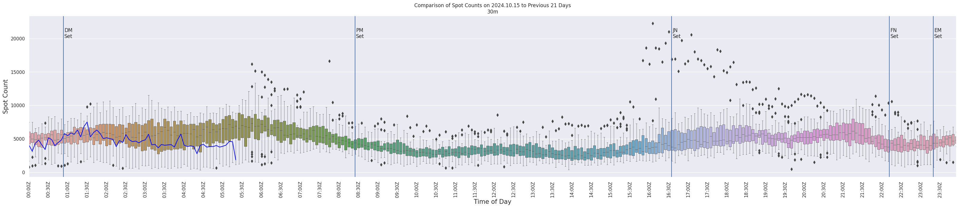 Spots per five-minute interval