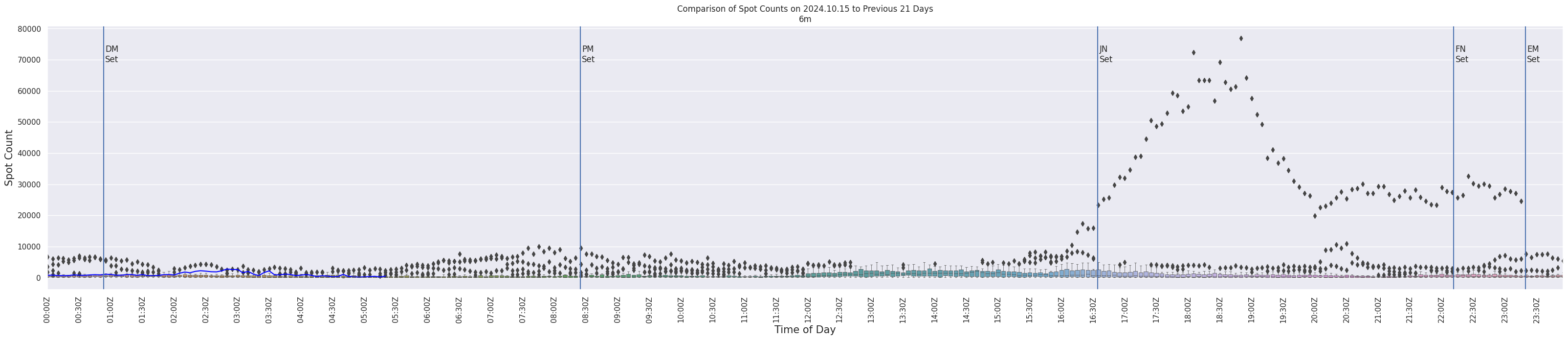 Spots per five-minute interval